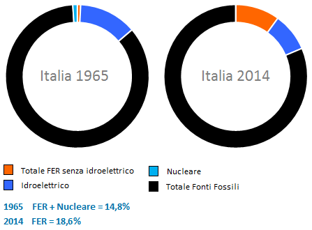 Fig.7 - Consumi di energia primaria in Italia – copertura in percentuale per fonte di energia. 1965: idroelettrico 10,4 Mtep (13%); altre FER 0,6 Mtep (0.8%); nucleare 0,8 Mtep (1%); fonti fossili 68,2 Mtep (85,2%). 2014: idroelettrico 12,9 Mtep (8,7%); altre FER 14,8 Mtep (10%); nucleare 0 Mtep (0%); fonti fossili 121,2 Mtep (81,4%). Fonte: elaborazione CNeR su dati BP [3].