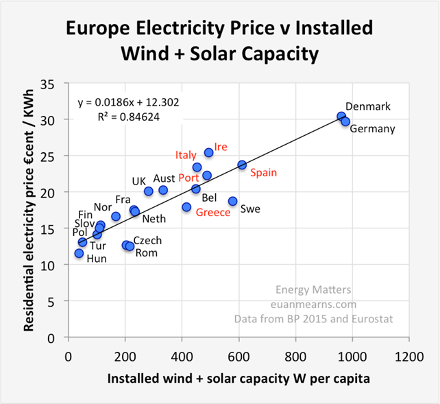Fig. 3 Correlazione tra capacità di generazione elettrica pro capite da fonte eolica e solare e costo dell’elettricità per le utenze domestiche. Fonte: Roger Andrews, “Energy Prices in Europe”, Energy Matters, January 2, 2017